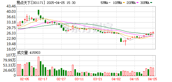 股票配资第一门户 易点天下：2024年营收净利双增长 研发投入同比增长11.77%