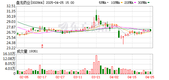 配资网在线登录 盘龙药业：2024年净利润创新高 同比增长8.91%
