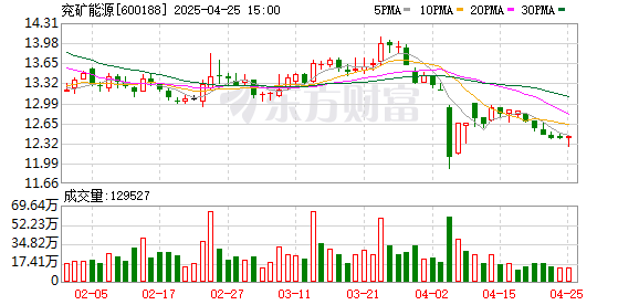 配资炒股配资官网 兖矿能源：一季度净利润27.1亿元