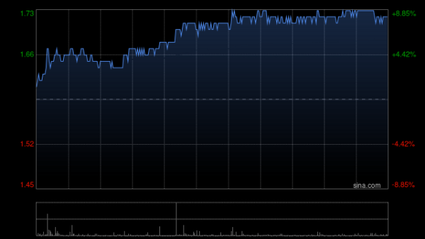 手机股票配资网 首程控股早盘涨超5% 附属管理的基金投资空中机器人公司微分智飞