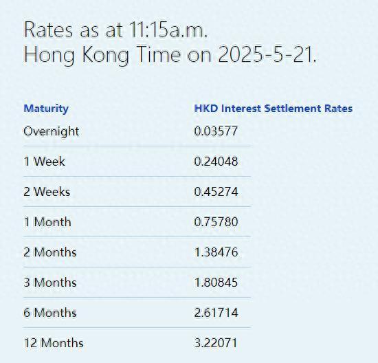 比较出名的配资平台 港元拆息持续走低 一个月拆息创近三年新低